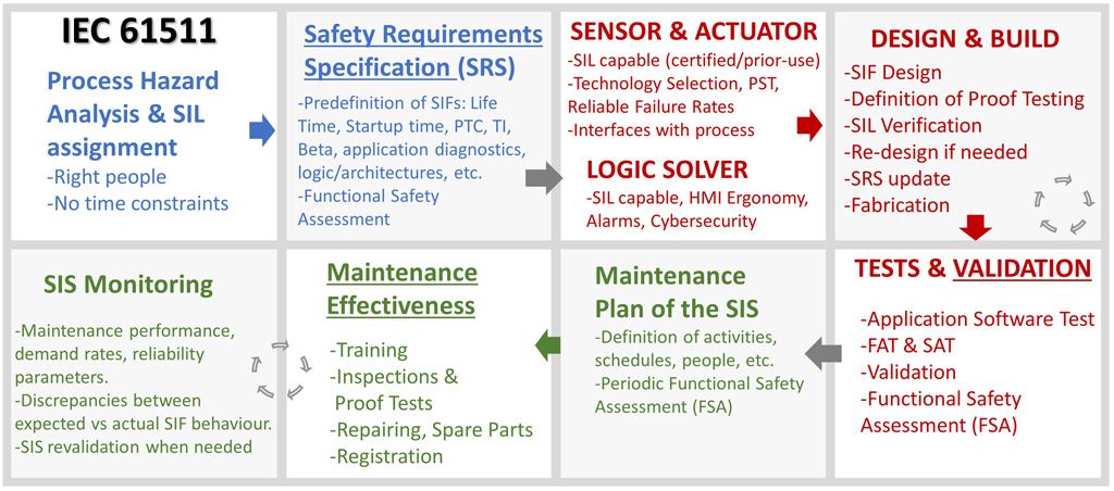 compliance with IEC 61511