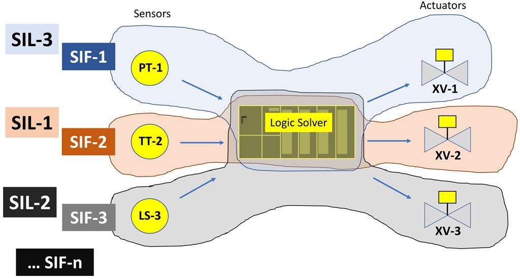 safety instrumented function