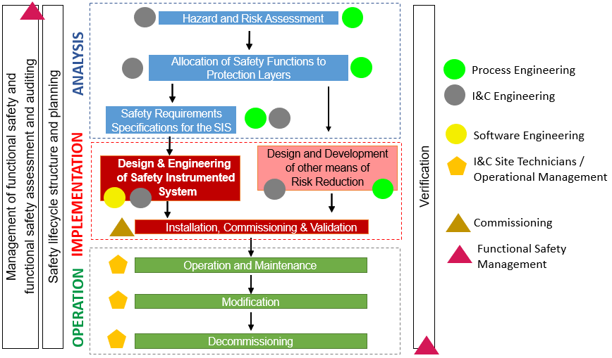 SIS Life Cycle