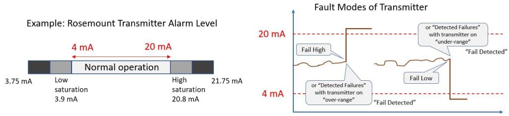 transmitter diagnostics
