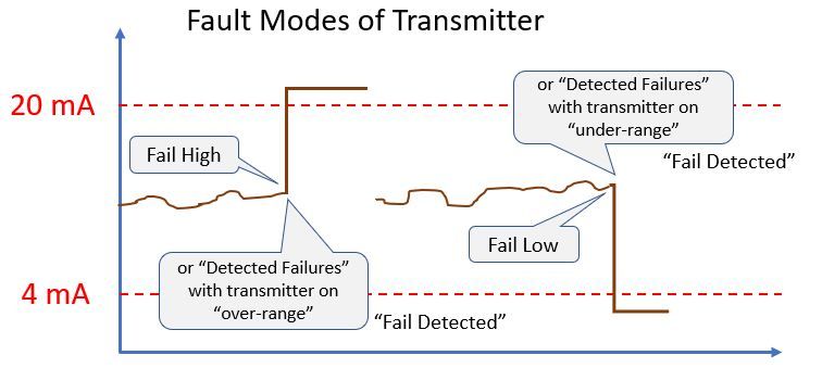 transmitter failures