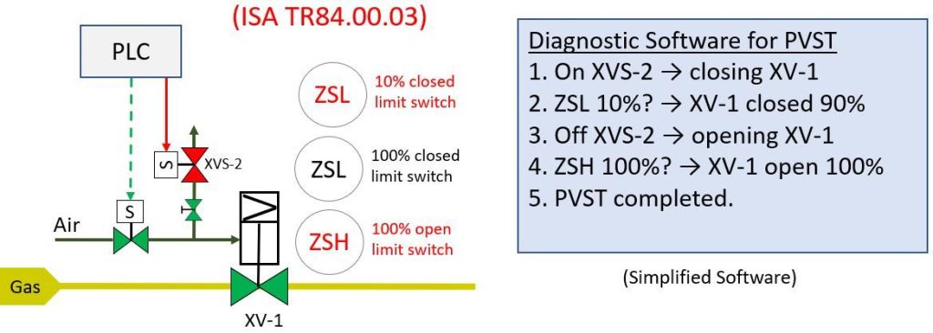 partial valve stroke test