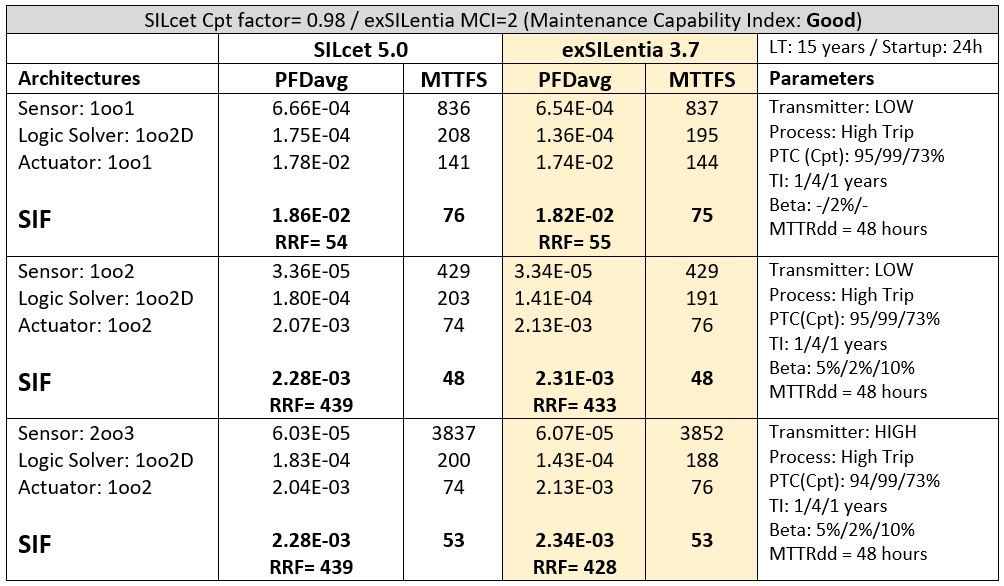 silcet versus exsilentia