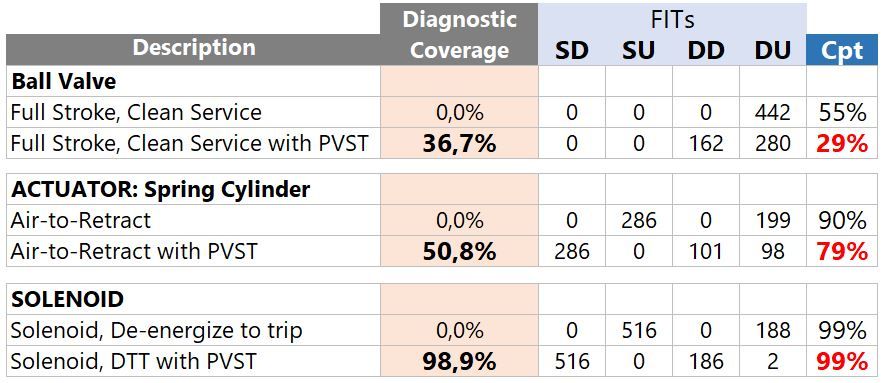 partial valve stroke test
