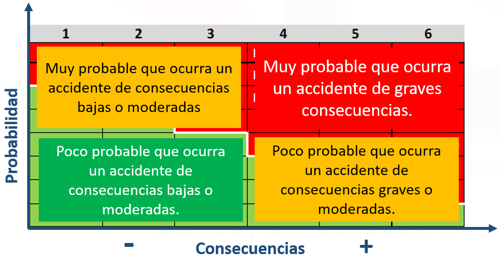 Matriz de riesgo, probabilidad y consecuencias en seguridad industrial.