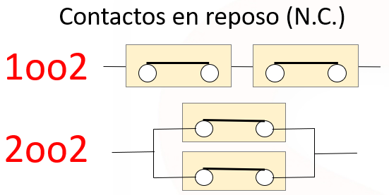 Esquemas de contactos normalmente cerrados (N.C.) 1oo2 y 2oo2.