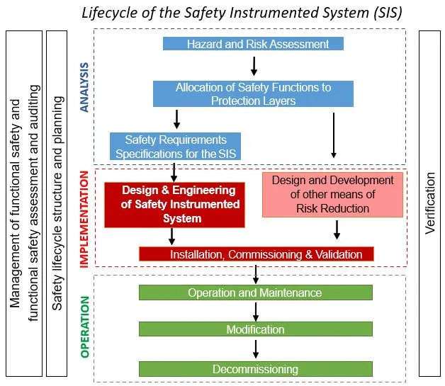 Detailed specifications of a Safety Instrumented Function (SIF) emphasizing risk analysis, functional requirements, and safety compliance.