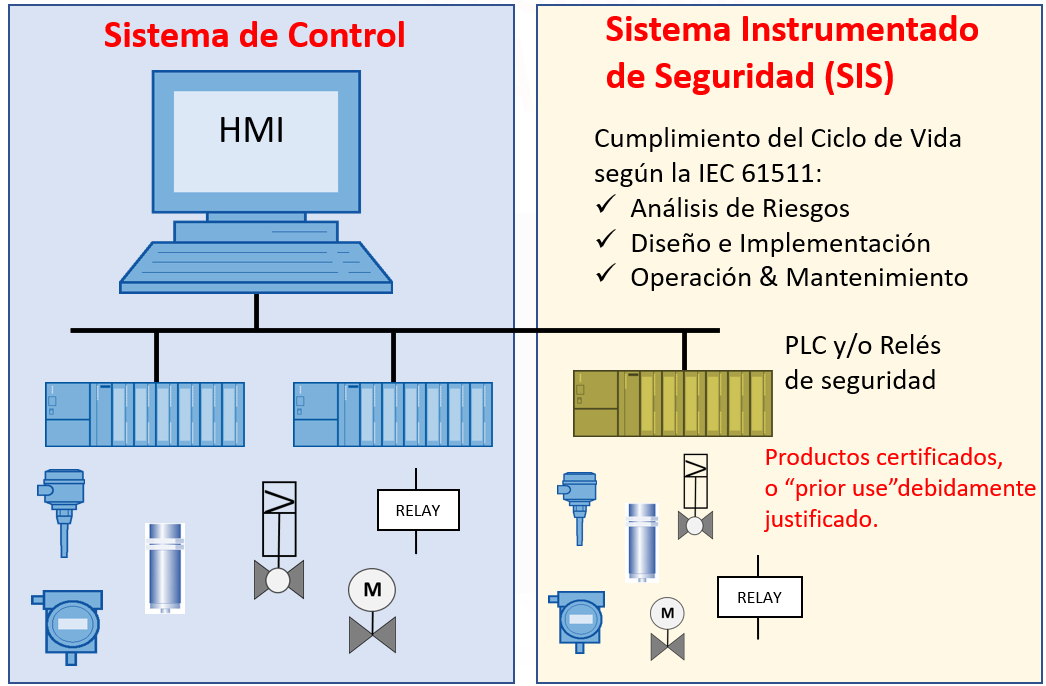 Comparativa sistema de control (BPCS) y sistema de seguridad (SIS).