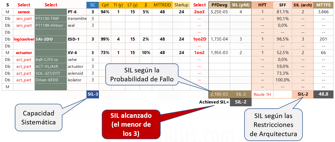 Tabla de cálculo del Nivel de Integridad de Seguridad (SIL).