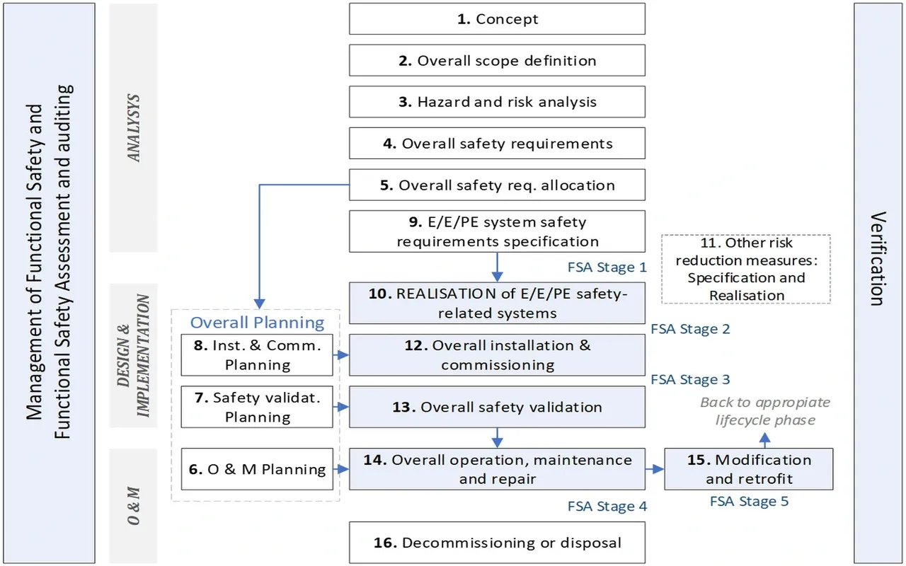 Ciclo de vida IEC61508 Ciclo de vida IEC 61508