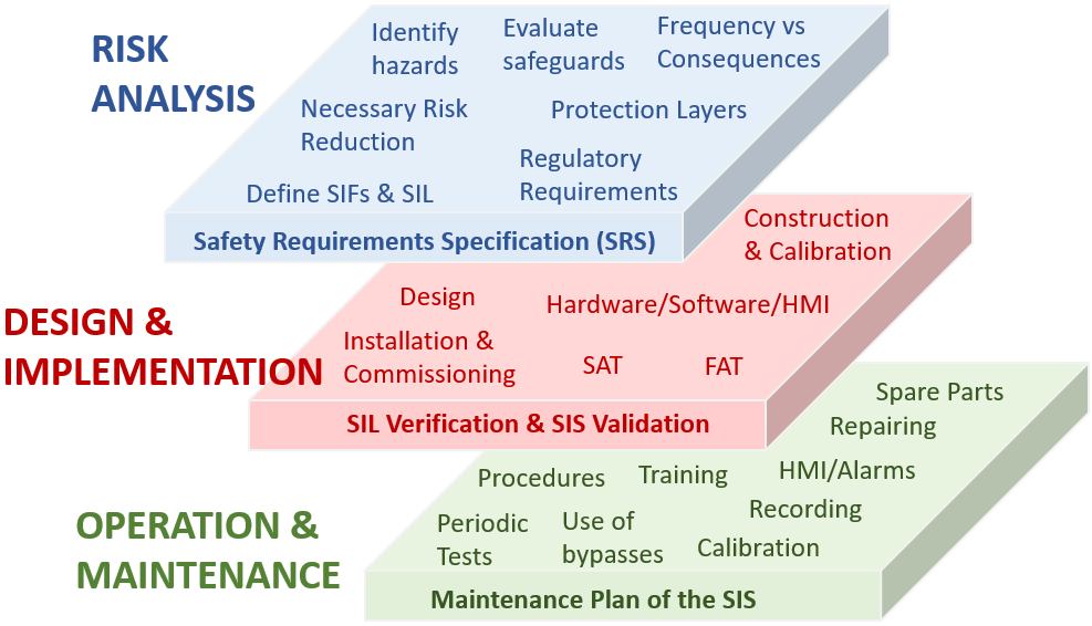Fases: análisis, diseño, implementación, operación, mantenimiento SIS.