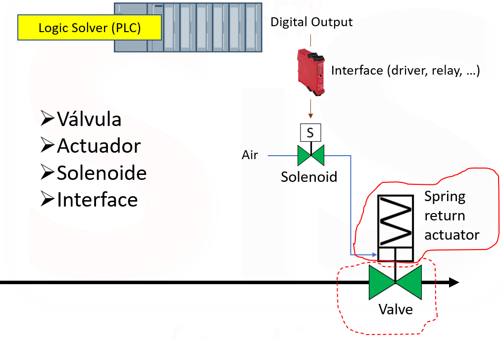 Válvula, actuador, solenoide e interfaz en lazo de seguridad.