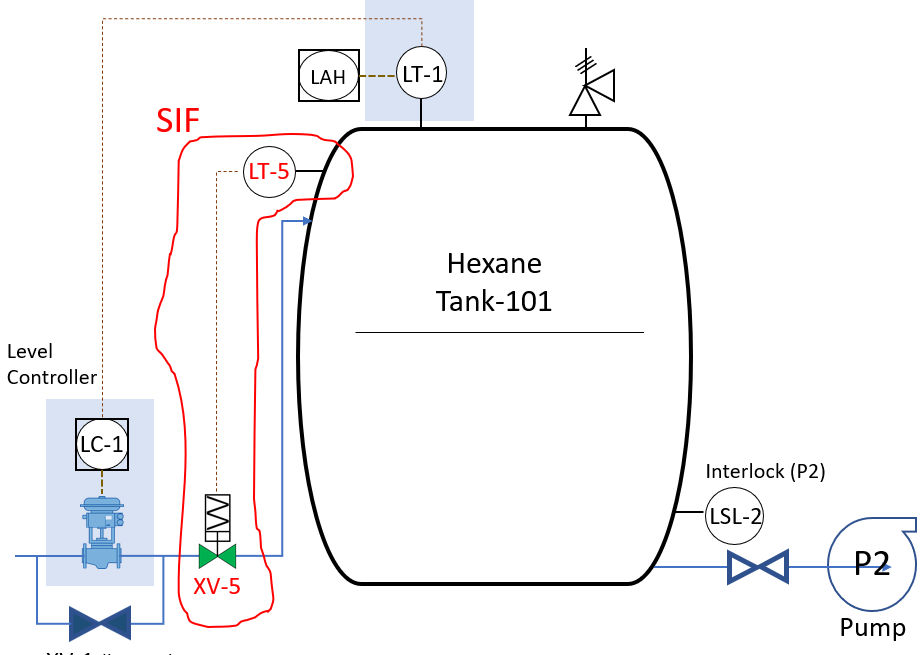 Diagrama de tanque de hexano con Función Instrumentada de Seguridad.