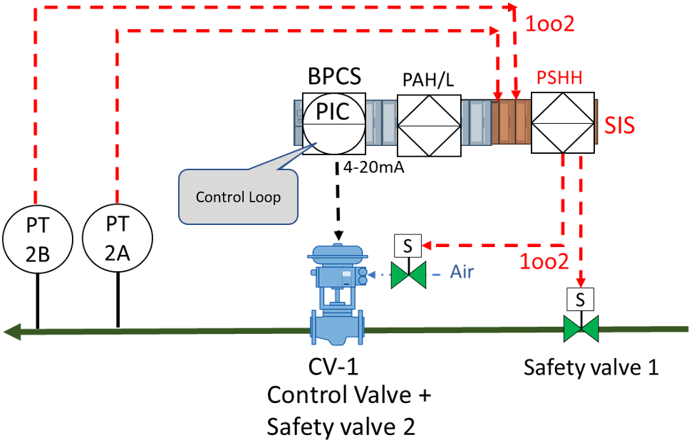 Diagrama de lazo de control y seguridad con válvulas y lógica.