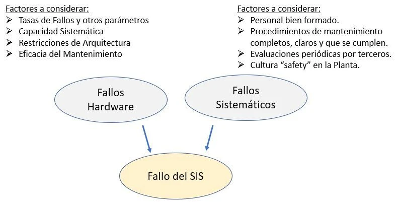 Fallos Sistemáticos