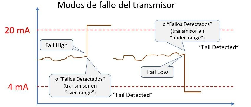 fallos del transmisor