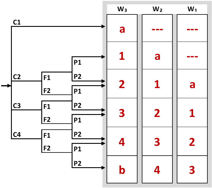 Árbol de eventos para análisis de fallos en sistemas de seguridad.