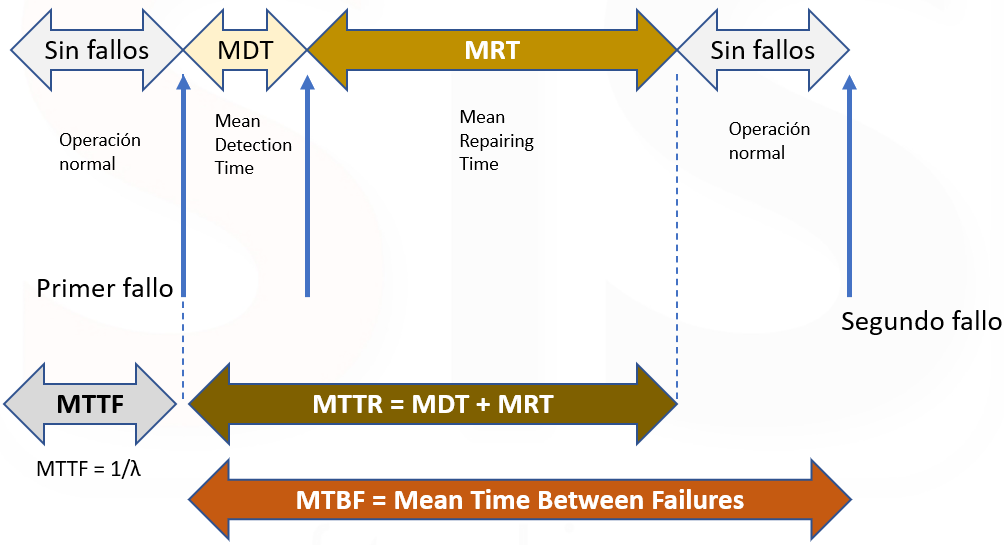 Métricas de tiempo de funcionamiento y reparación: MTBF, MTTF, MDT, MRT.
