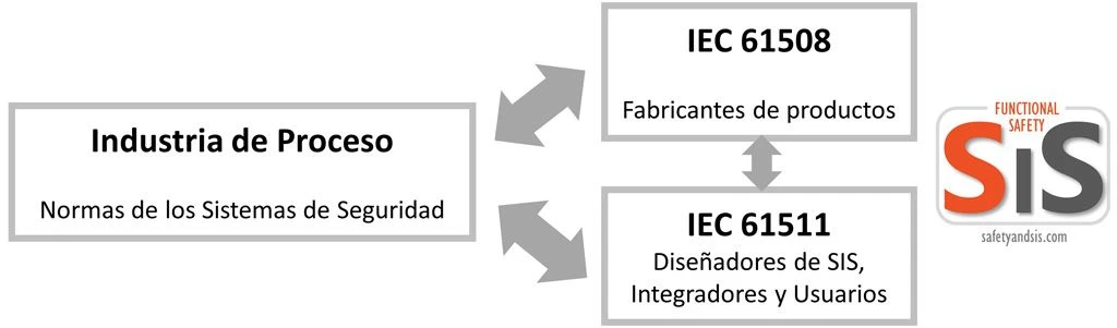 Normas Internacionales de Seguridad Funcional