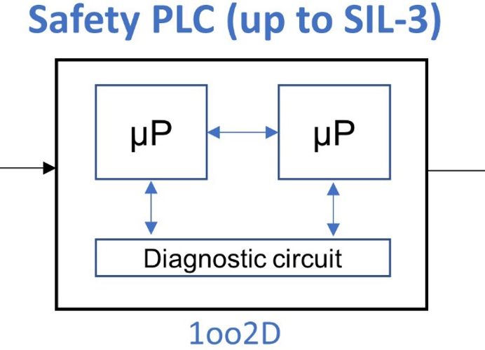 Arquitectura interna de PLC de seguridad hasta SIL-3 (1oo2D).