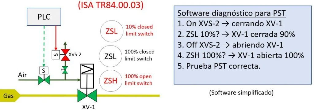 Prueba de carrera parcial en la válvula