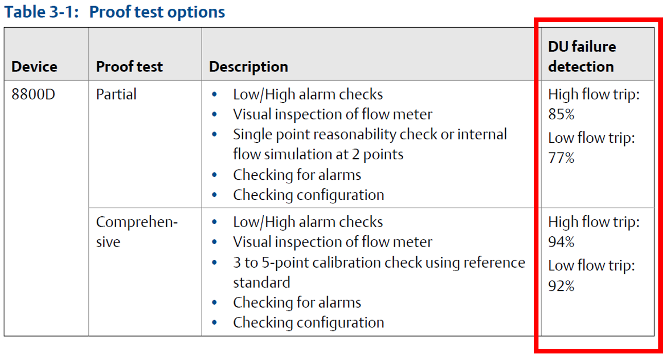 Tabla de pruebas de rendimiento y detección de fallos DU.