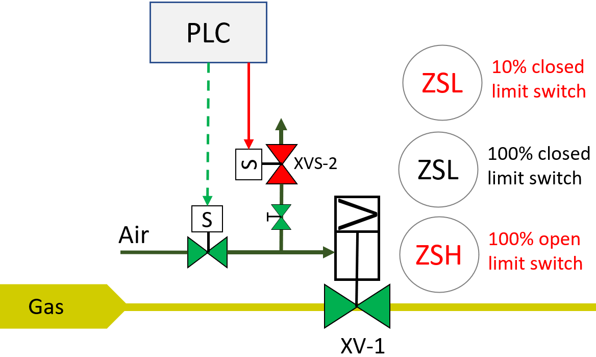 Diagrama de válvula de control de aire y gas con PLC y switches.