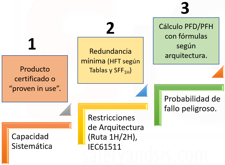 Criterios para justificar un Nivel de Integridad de Seguridad (SIL).