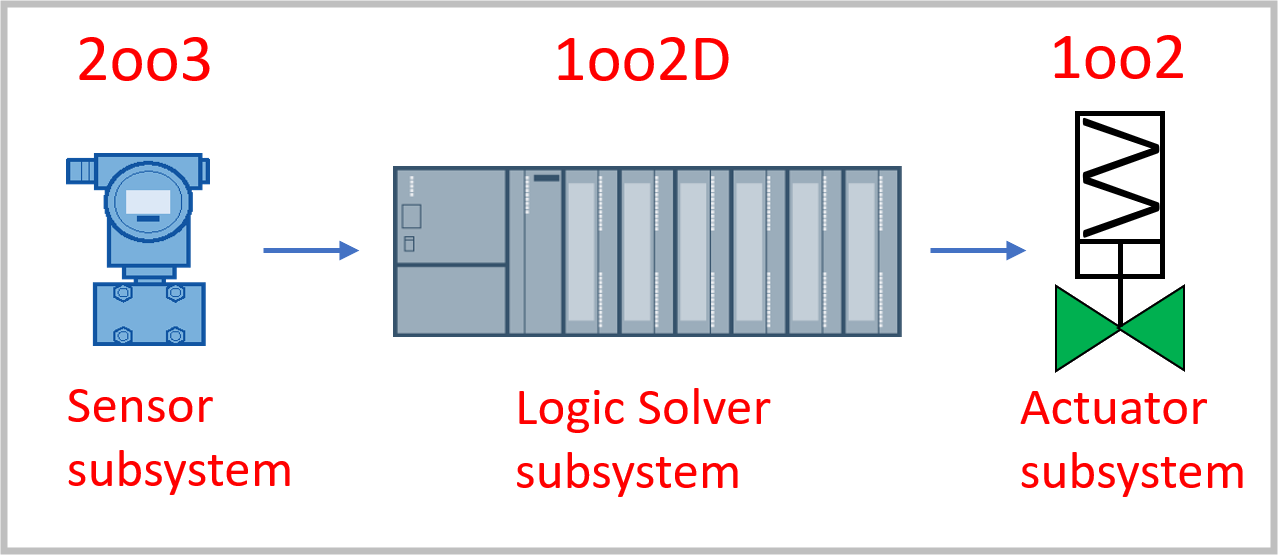 Subistemas de sensor, lógica y actuador en un SIS.