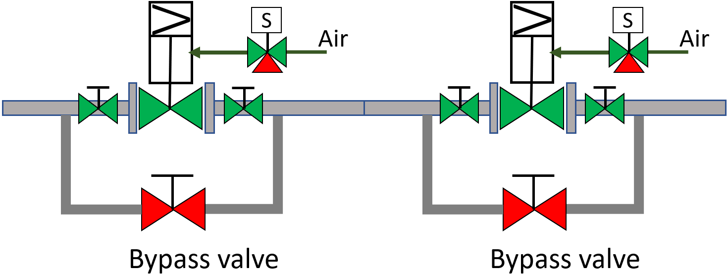 Dos válvulas en línea con válvulas bypass para mantenimiento seguro.